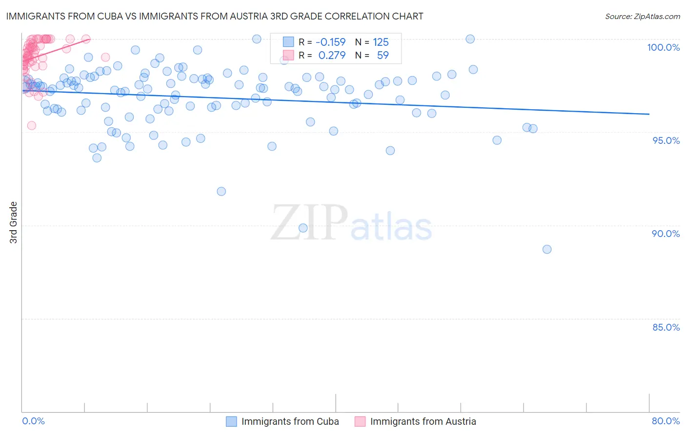 Immigrants from Cuba vs Immigrants from Austria 3rd Grade