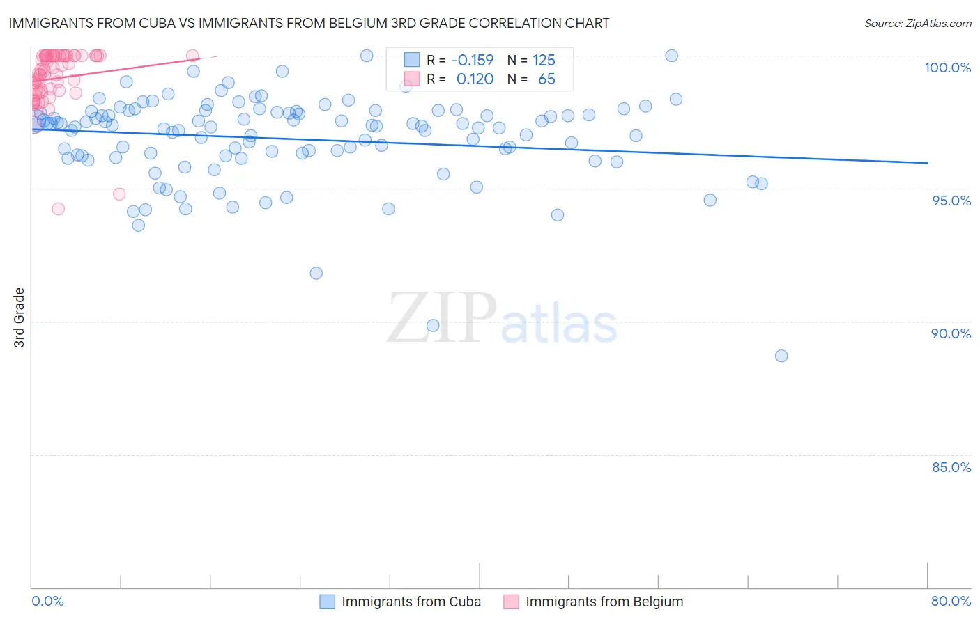 Immigrants from Cuba vs Immigrants from Belgium 3rd Grade