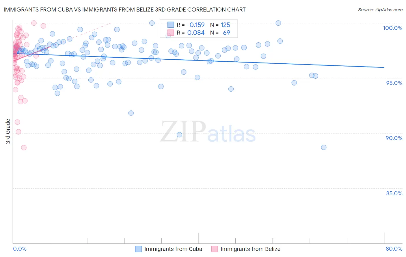 Immigrants from Cuba vs Immigrants from Belize 3rd Grade
