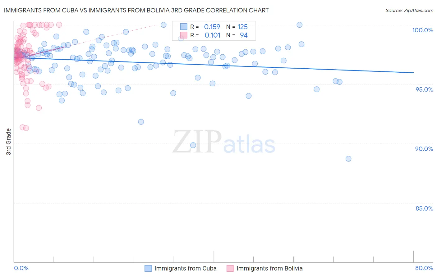 Immigrants from Cuba vs Immigrants from Bolivia 3rd Grade