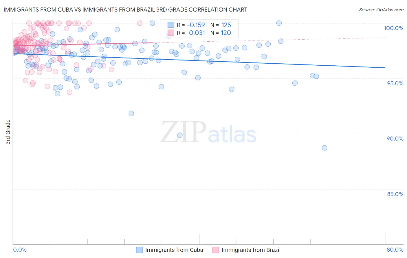 Immigrants from Cuba vs Immigrants from Brazil 3rd Grade