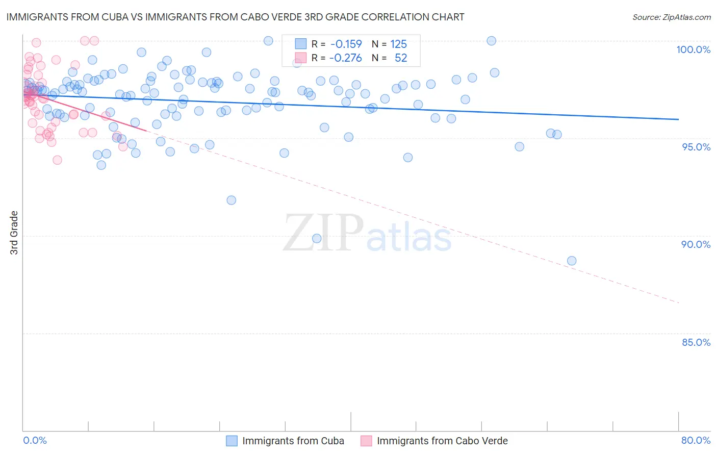 Immigrants from Cuba vs Immigrants from Cabo Verde 3rd Grade