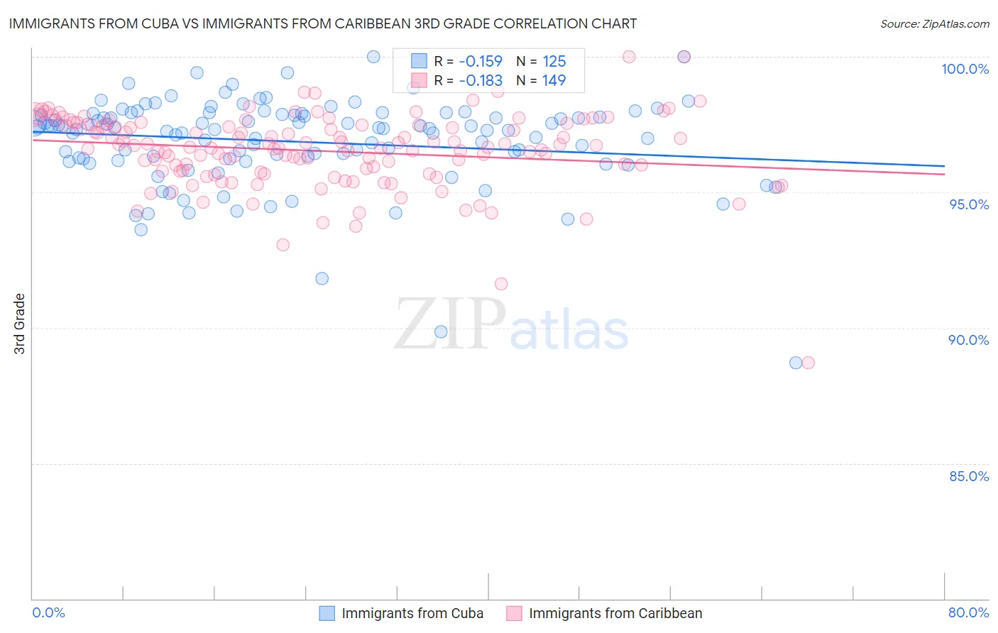 Immigrants from Cuba vs Immigrants from Caribbean 3rd Grade