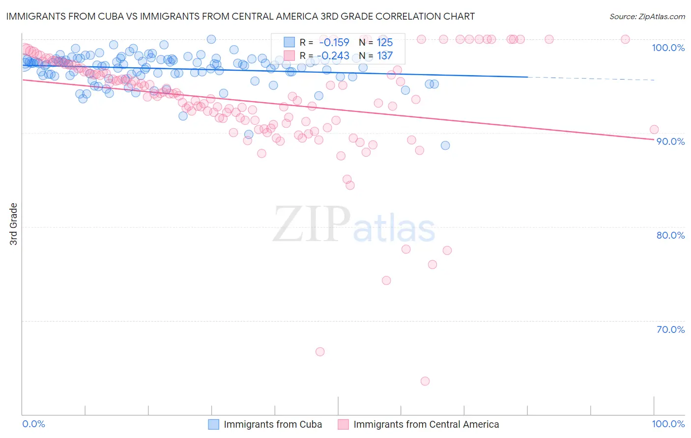 Immigrants from Cuba vs Immigrants from Central America 3rd Grade