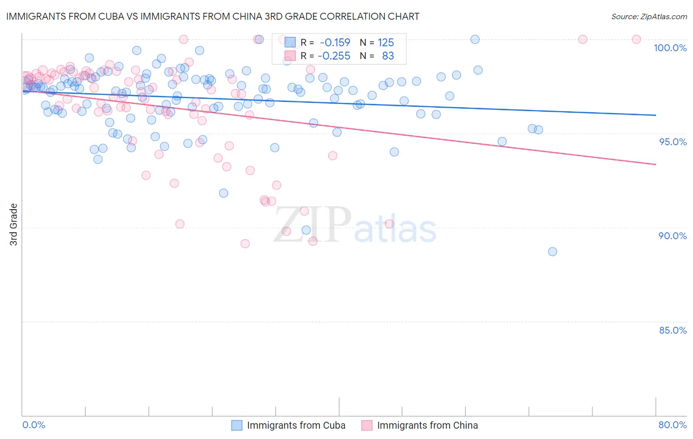 Immigrants from Cuba vs Immigrants from China 3rd Grade