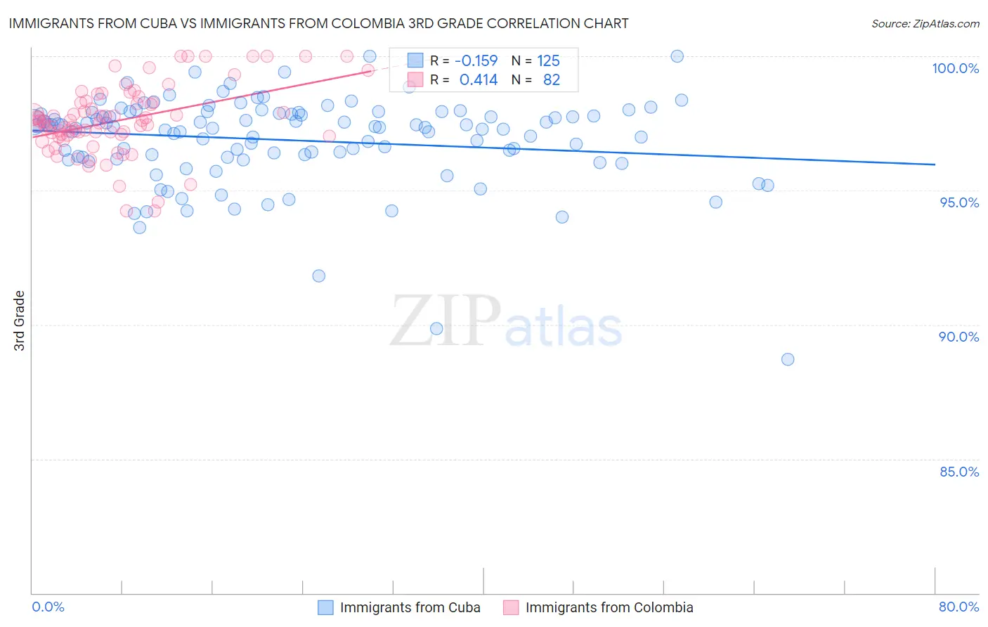 Immigrants from Cuba vs Immigrants from Colombia 3rd Grade