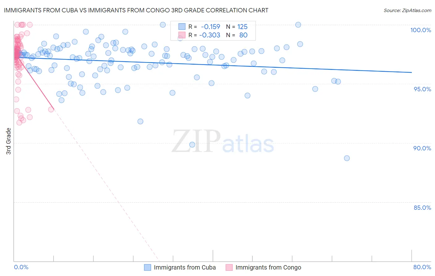 Immigrants from Cuba vs Immigrants from Congo 3rd Grade