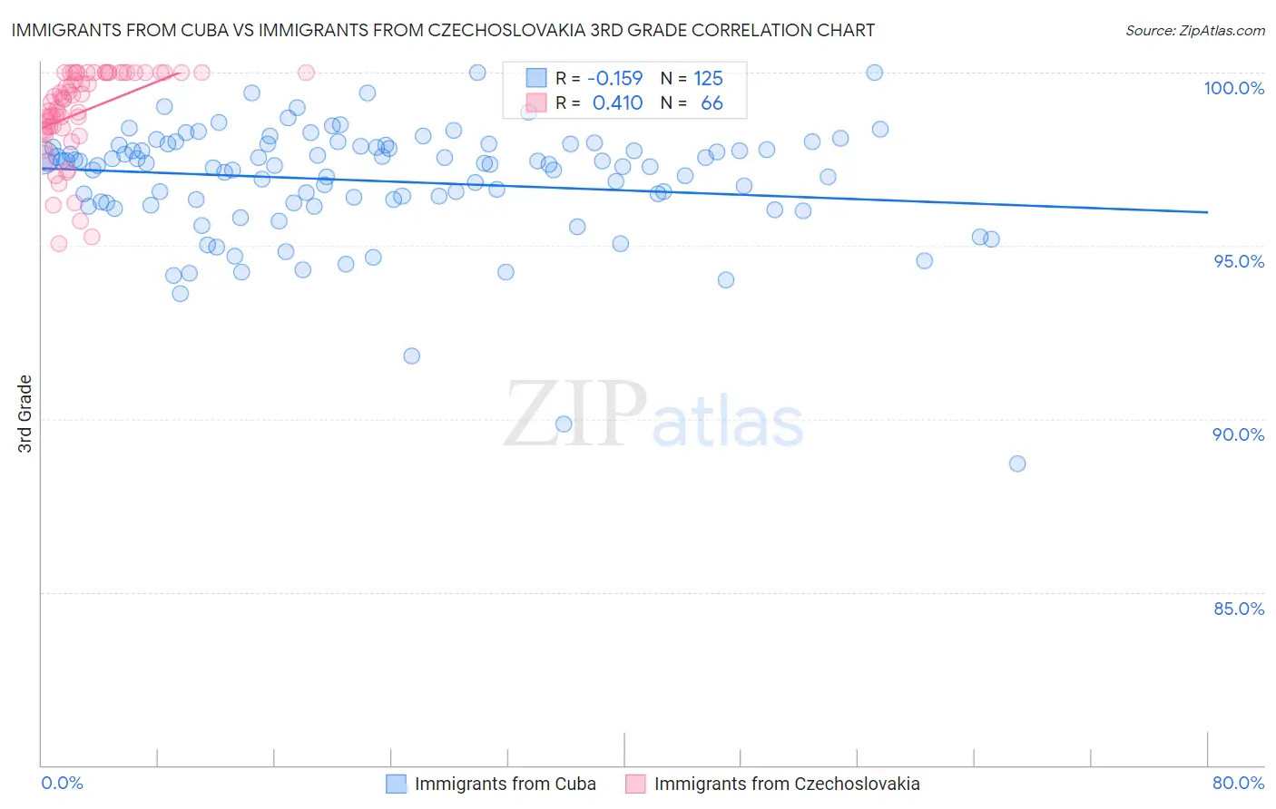 Immigrants from Cuba vs Immigrants from Czechoslovakia 3rd Grade