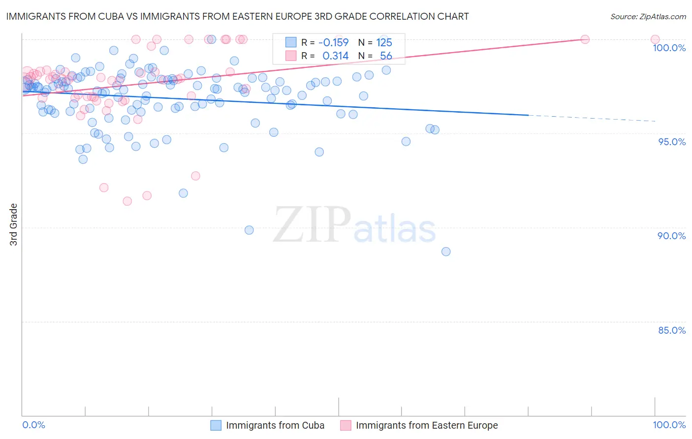 Immigrants from Cuba vs Immigrants from Eastern Europe 3rd Grade
