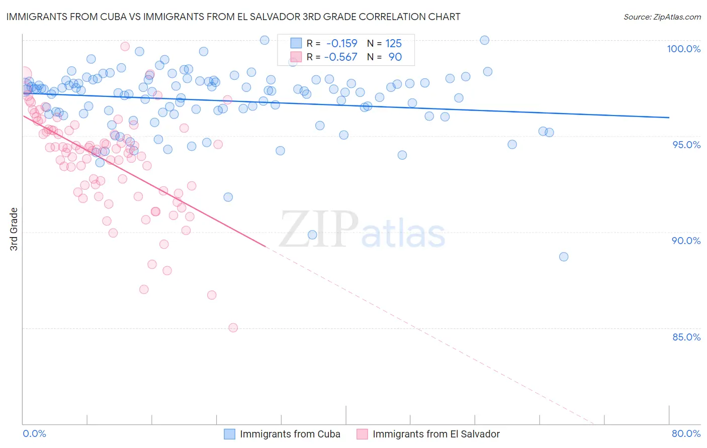 Immigrants from Cuba vs Immigrants from El Salvador 3rd Grade
