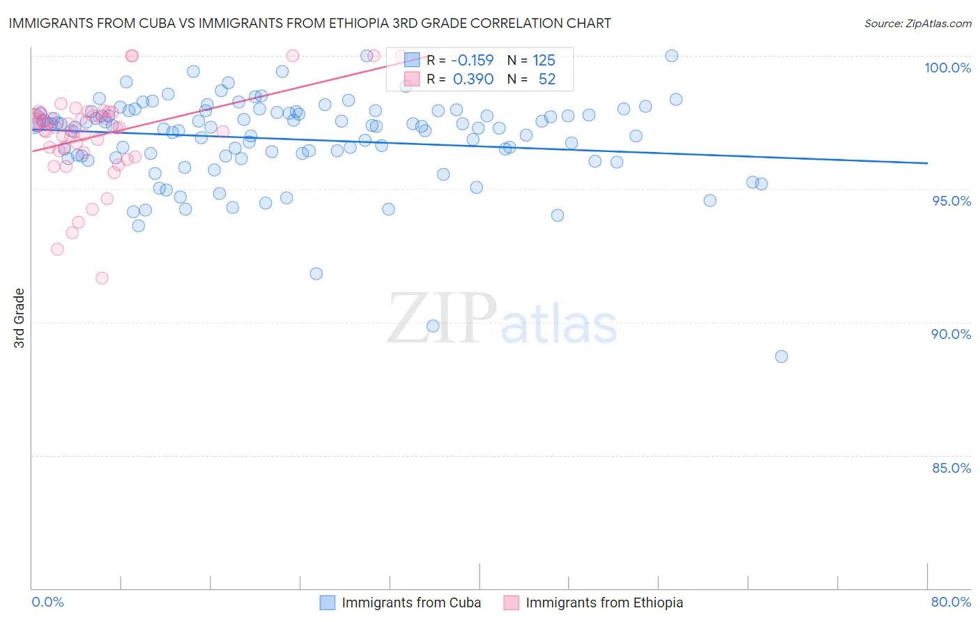 Immigrants from Cuba vs Immigrants from Ethiopia 3rd Grade