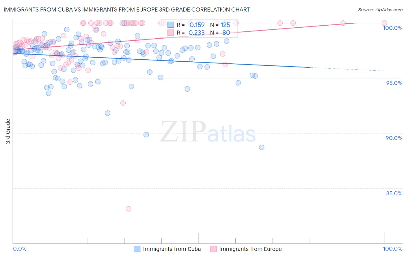 Immigrants from Cuba vs Immigrants from Europe 3rd Grade