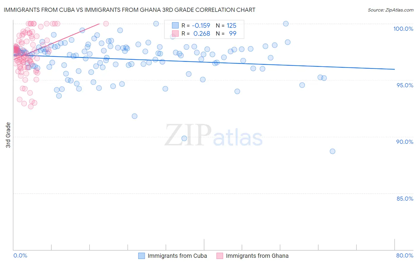 Immigrants from Cuba vs Immigrants from Ghana 3rd Grade