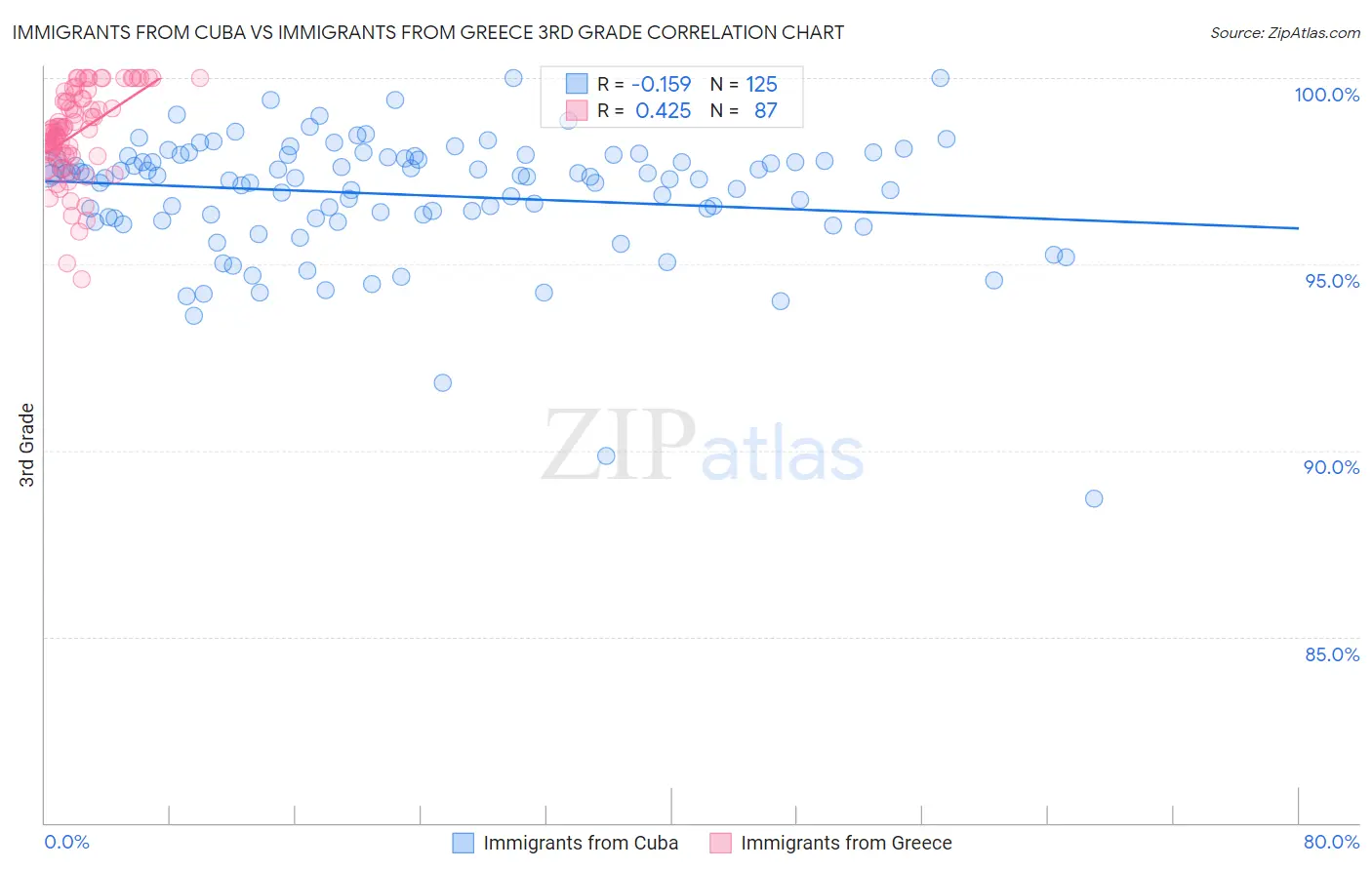 Immigrants from Cuba vs Immigrants from Greece 3rd Grade