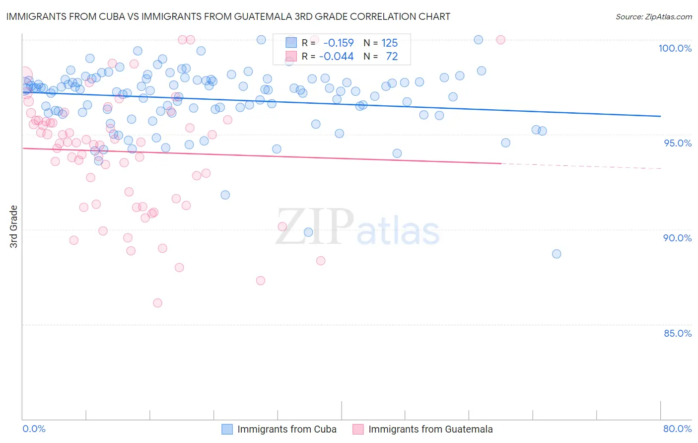 Immigrants from Cuba vs Immigrants from Guatemala 3rd Grade