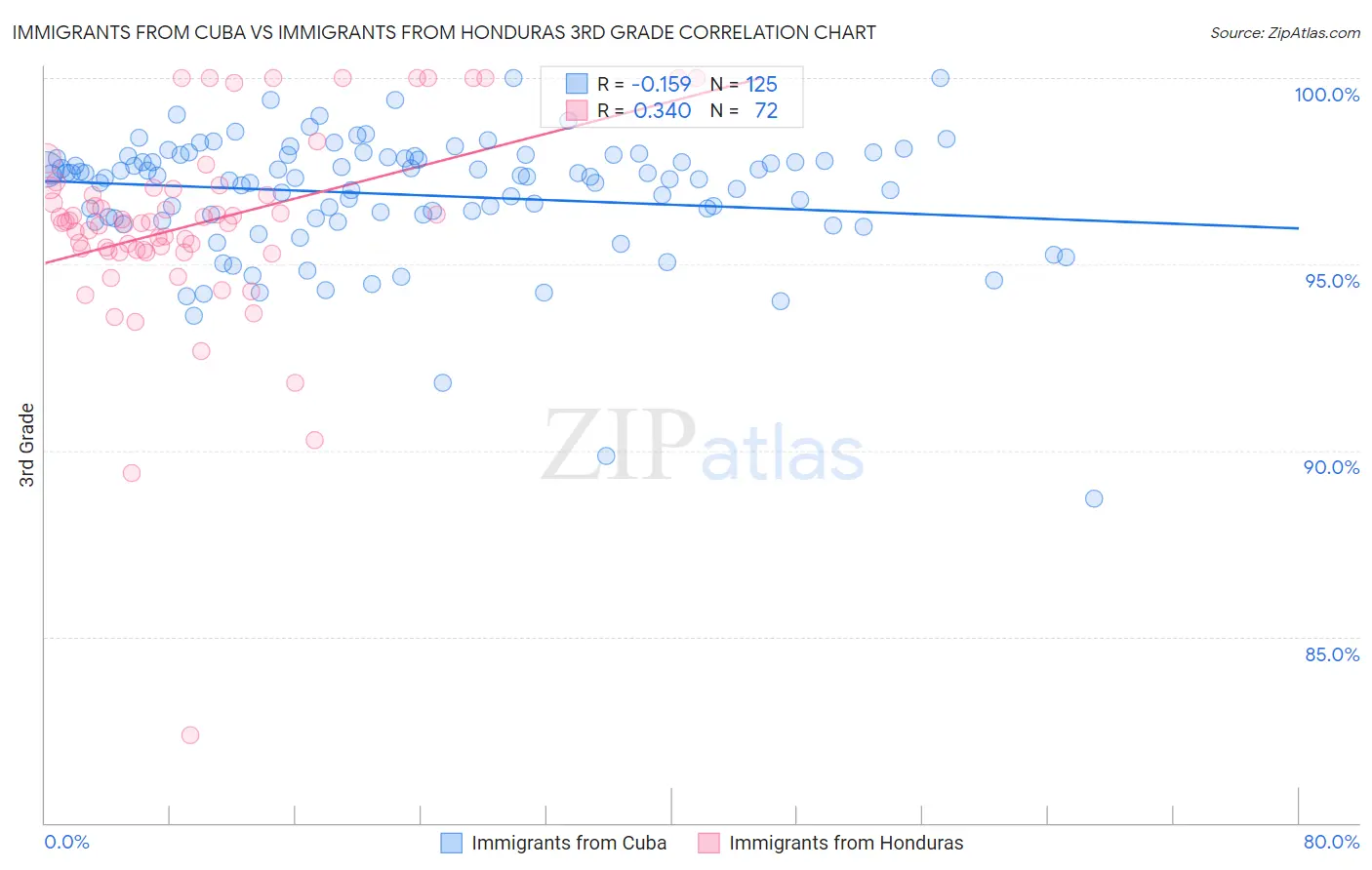 Immigrants from Cuba vs Immigrants from Honduras 3rd Grade