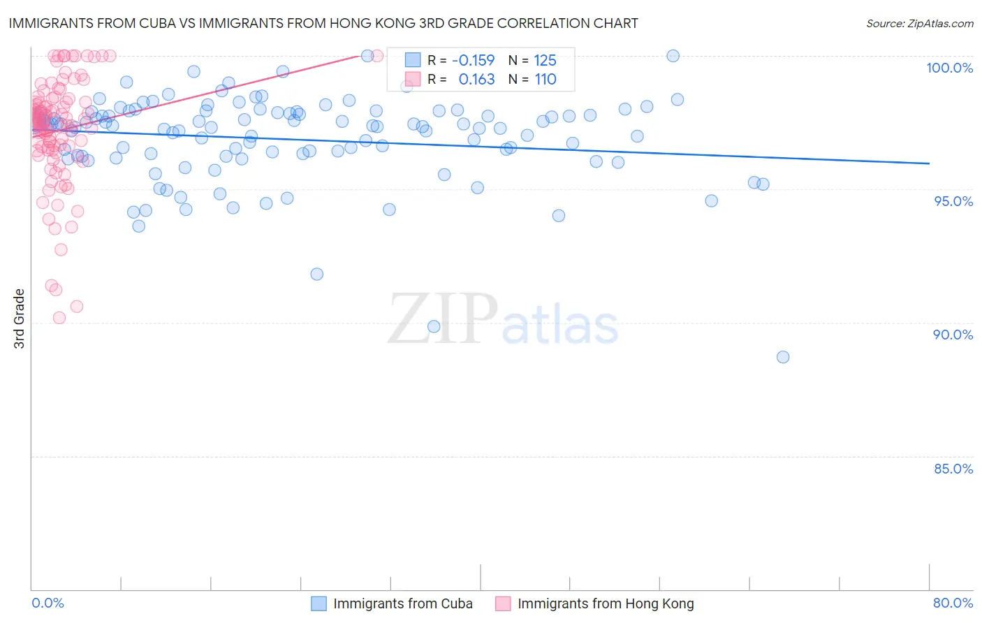 Immigrants from Cuba vs Immigrants from Hong Kong 3rd Grade