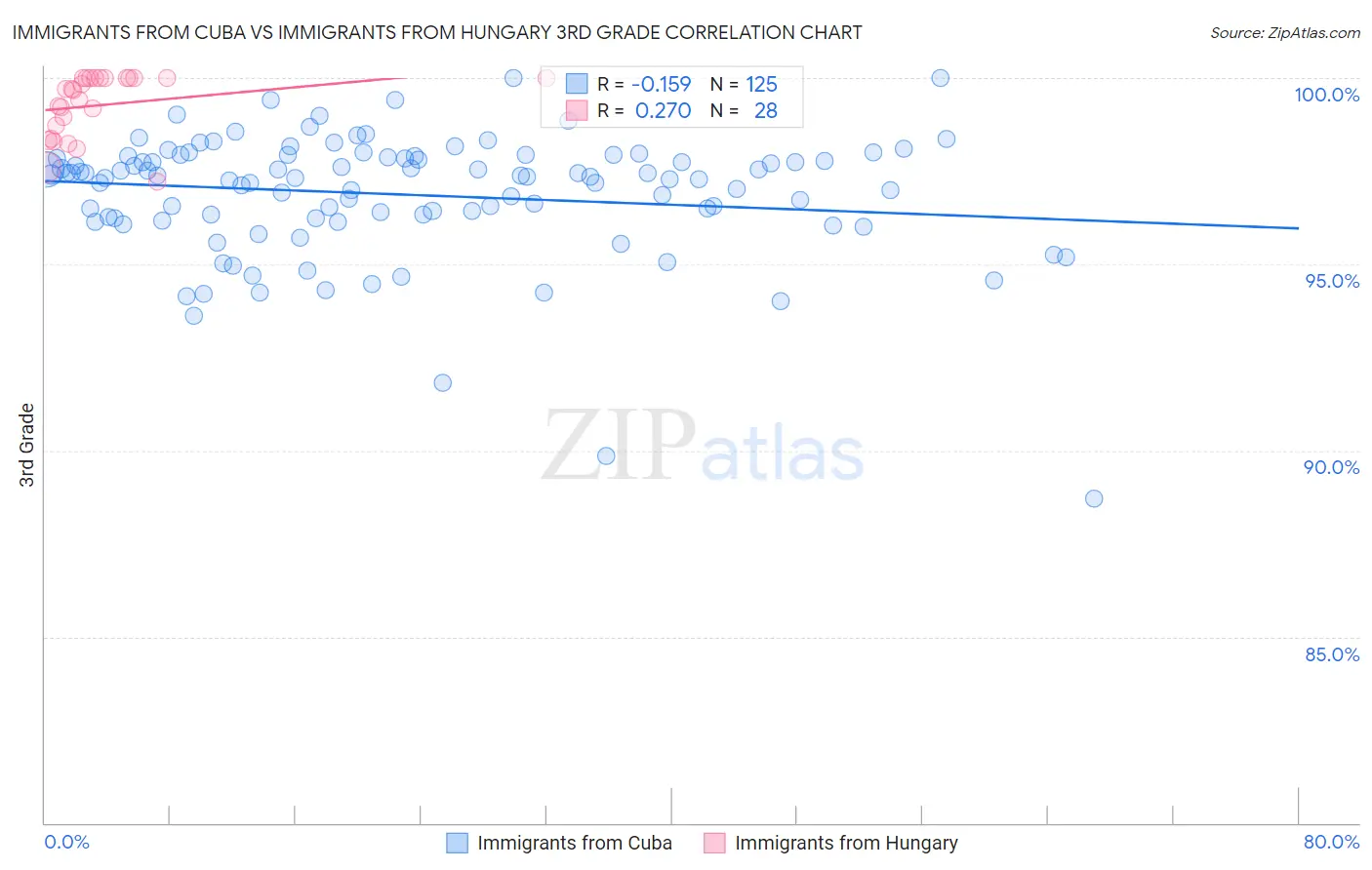 Immigrants from Cuba vs Immigrants from Hungary 3rd Grade