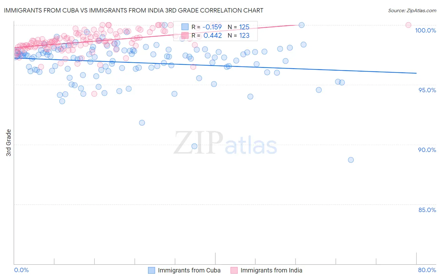 Immigrants from Cuba vs Immigrants from India 3rd Grade
