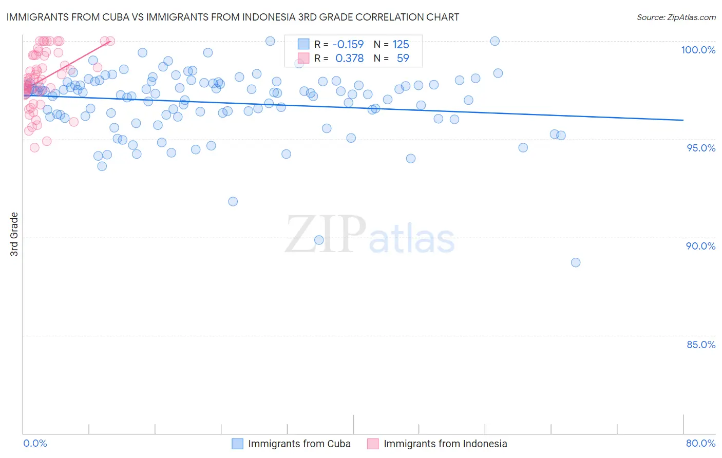 Immigrants from Cuba vs Immigrants from Indonesia 3rd Grade