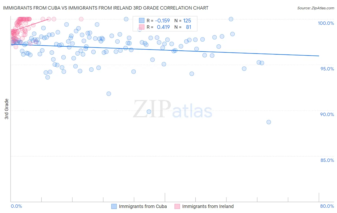 Immigrants from Cuba vs Immigrants from Ireland 3rd Grade