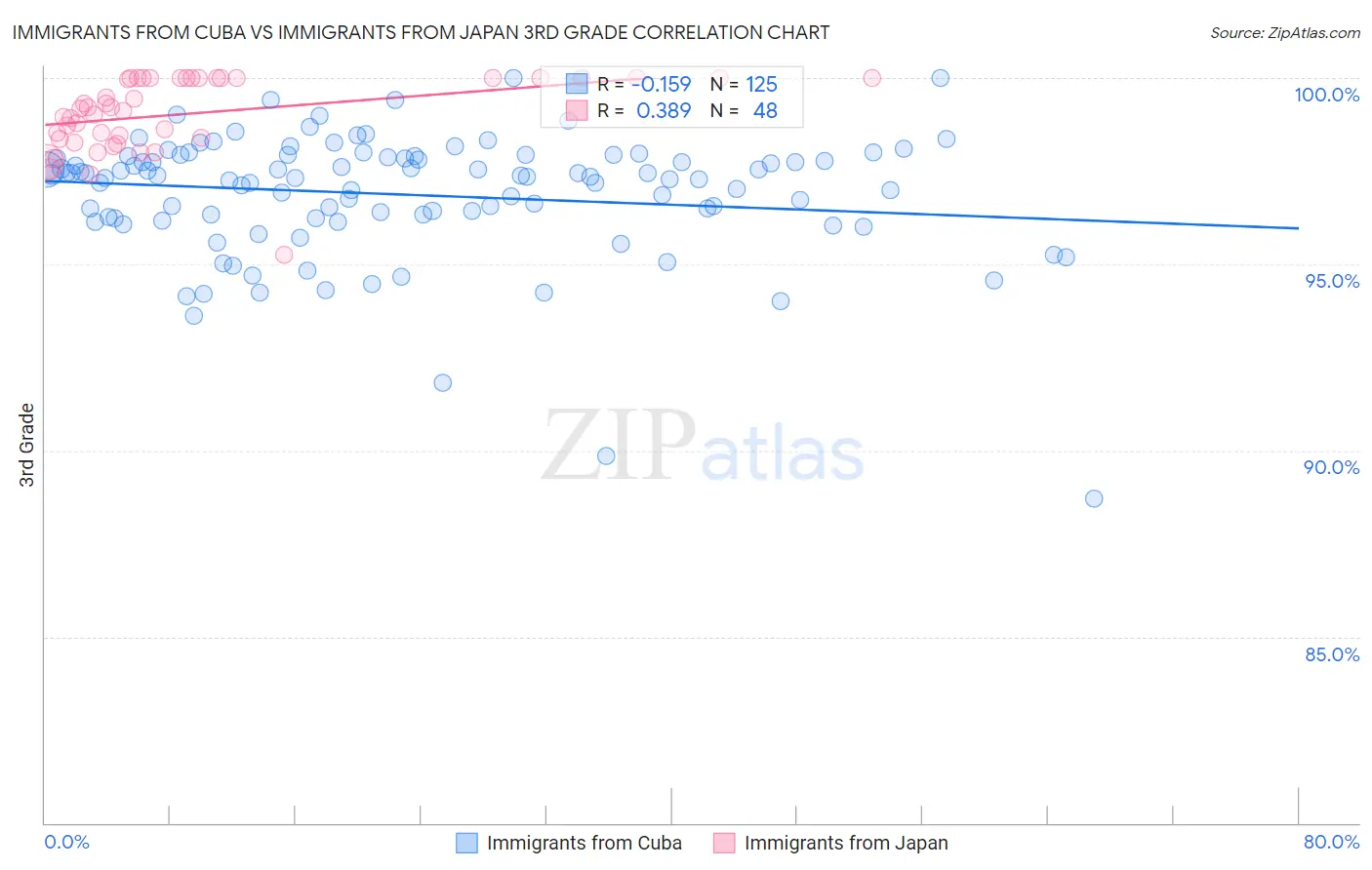 Immigrants from Cuba vs Immigrants from Japan 3rd Grade