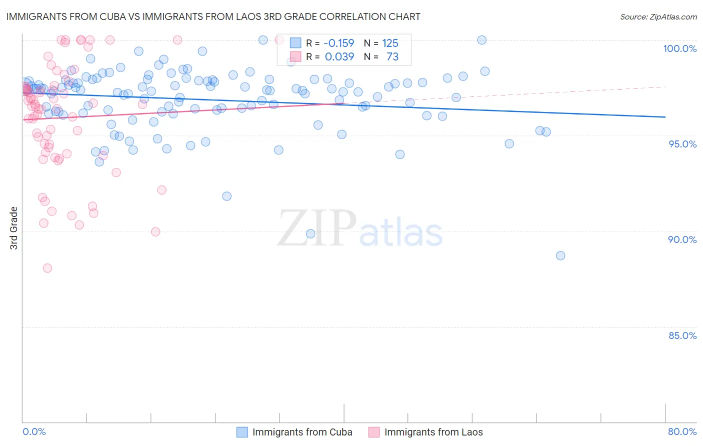 Immigrants from Cuba vs Immigrants from Laos 3rd Grade