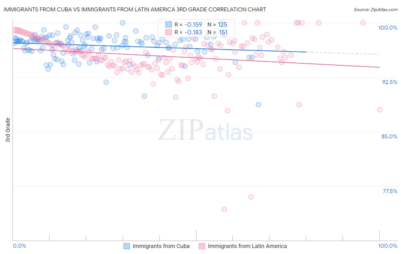 Immigrants from Cuba vs Immigrants from Latin America 3rd Grade