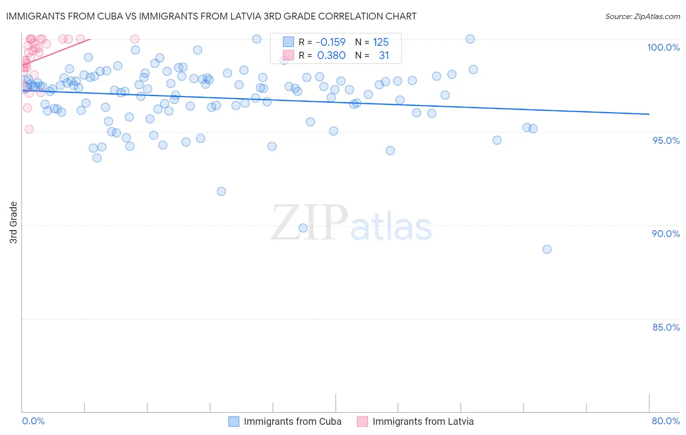 Immigrants from Cuba vs Immigrants from Latvia 3rd Grade