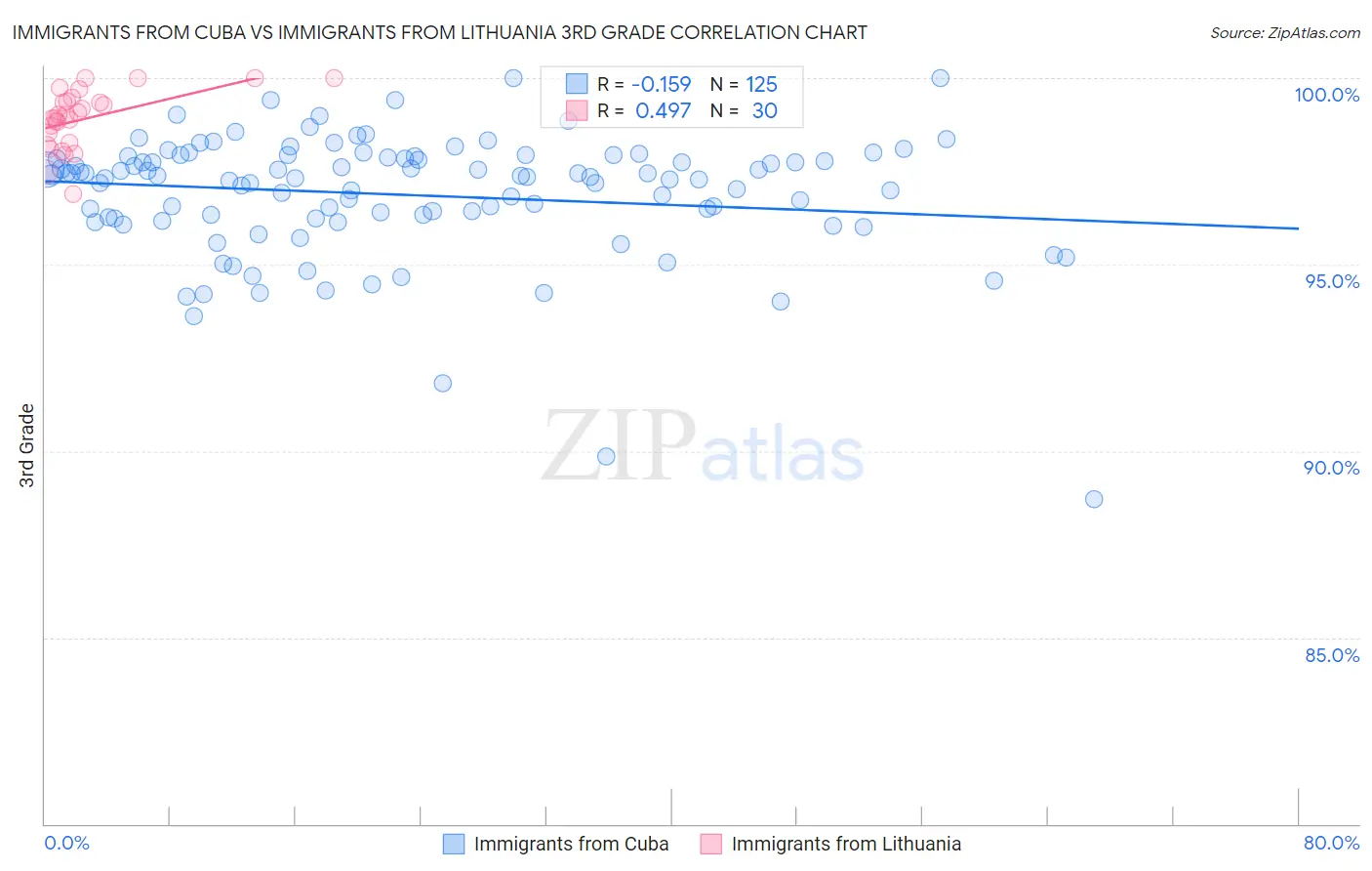 Immigrants from Cuba vs Immigrants from Lithuania 3rd Grade