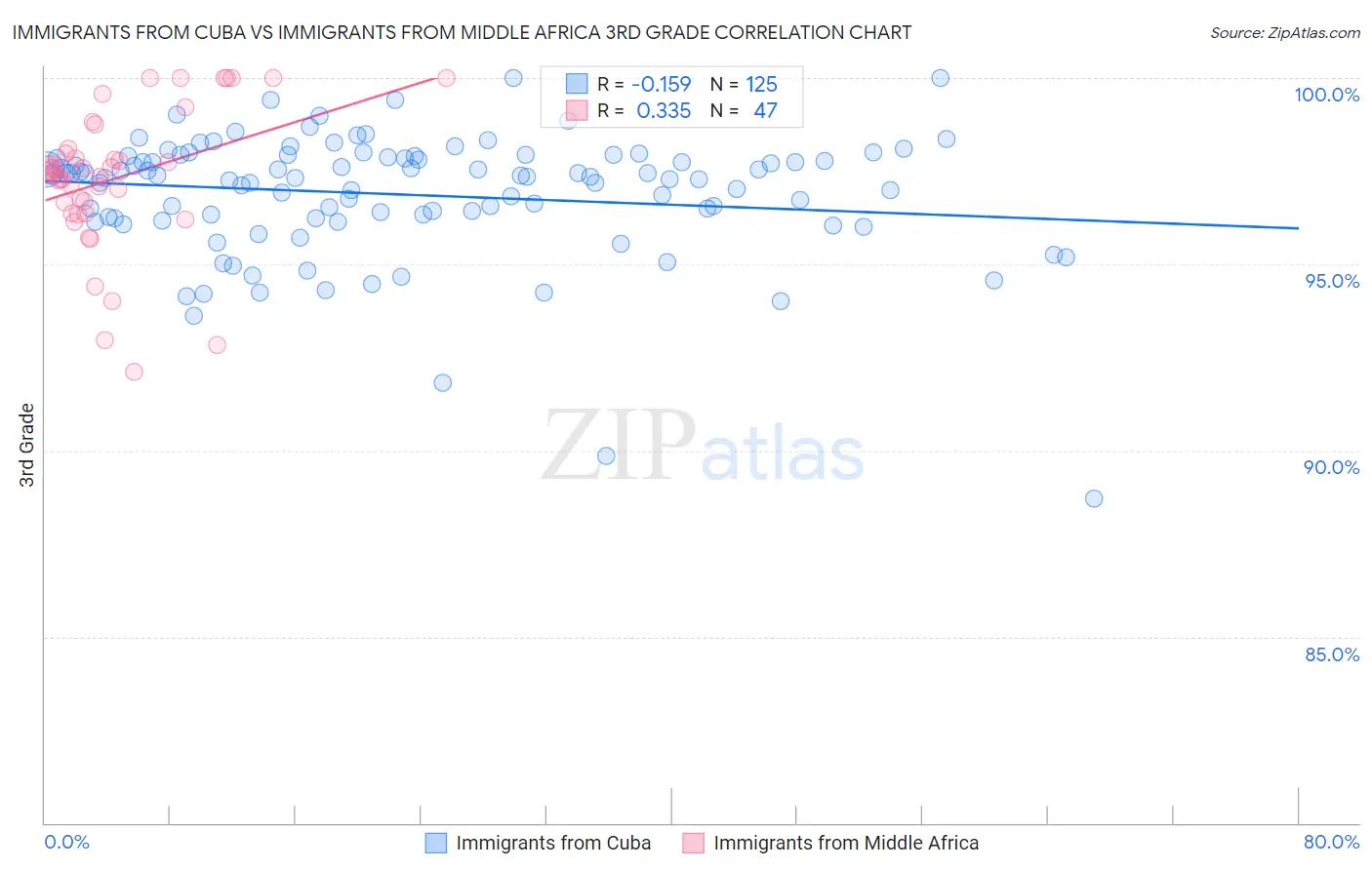 Immigrants from Cuba vs Immigrants from Middle Africa 3rd Grade