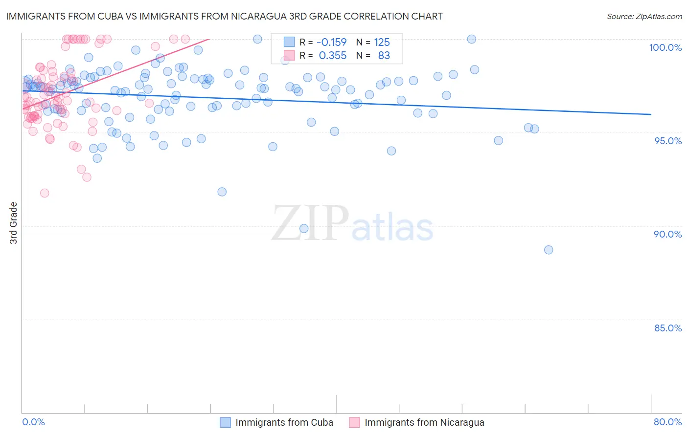 Immigrants from Cuba vs Immigrants from Nicaragua 3rd Grade