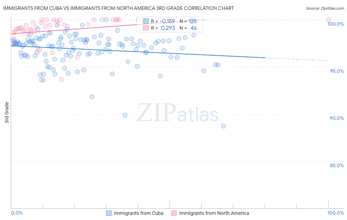 Immigrants from Cuba vs Immigrants from North America 3rd Grade