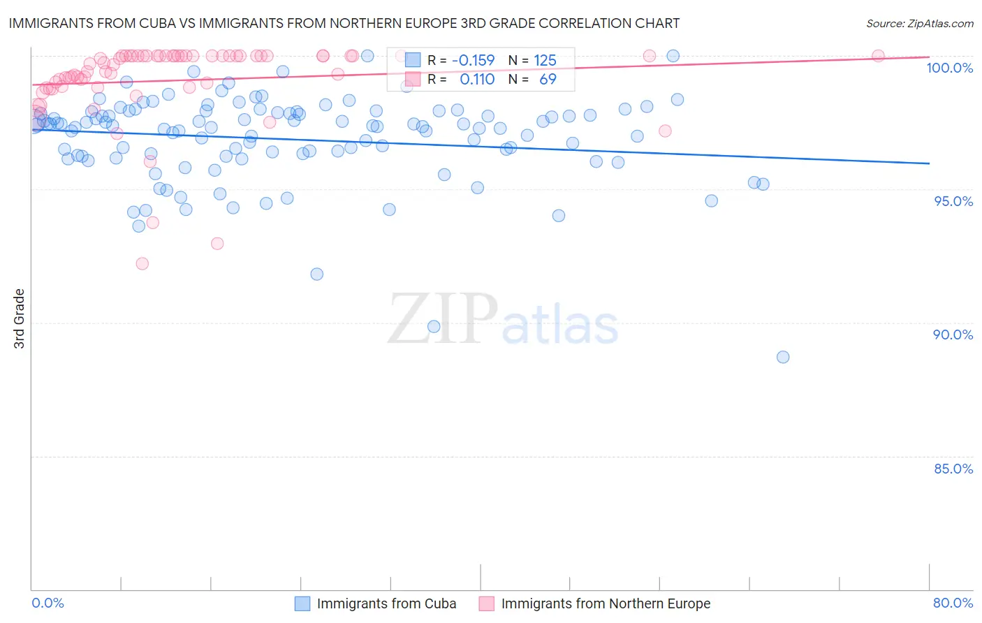 Immigrants from Cuba vs Immigrants from Northern Europe 3rd Grade