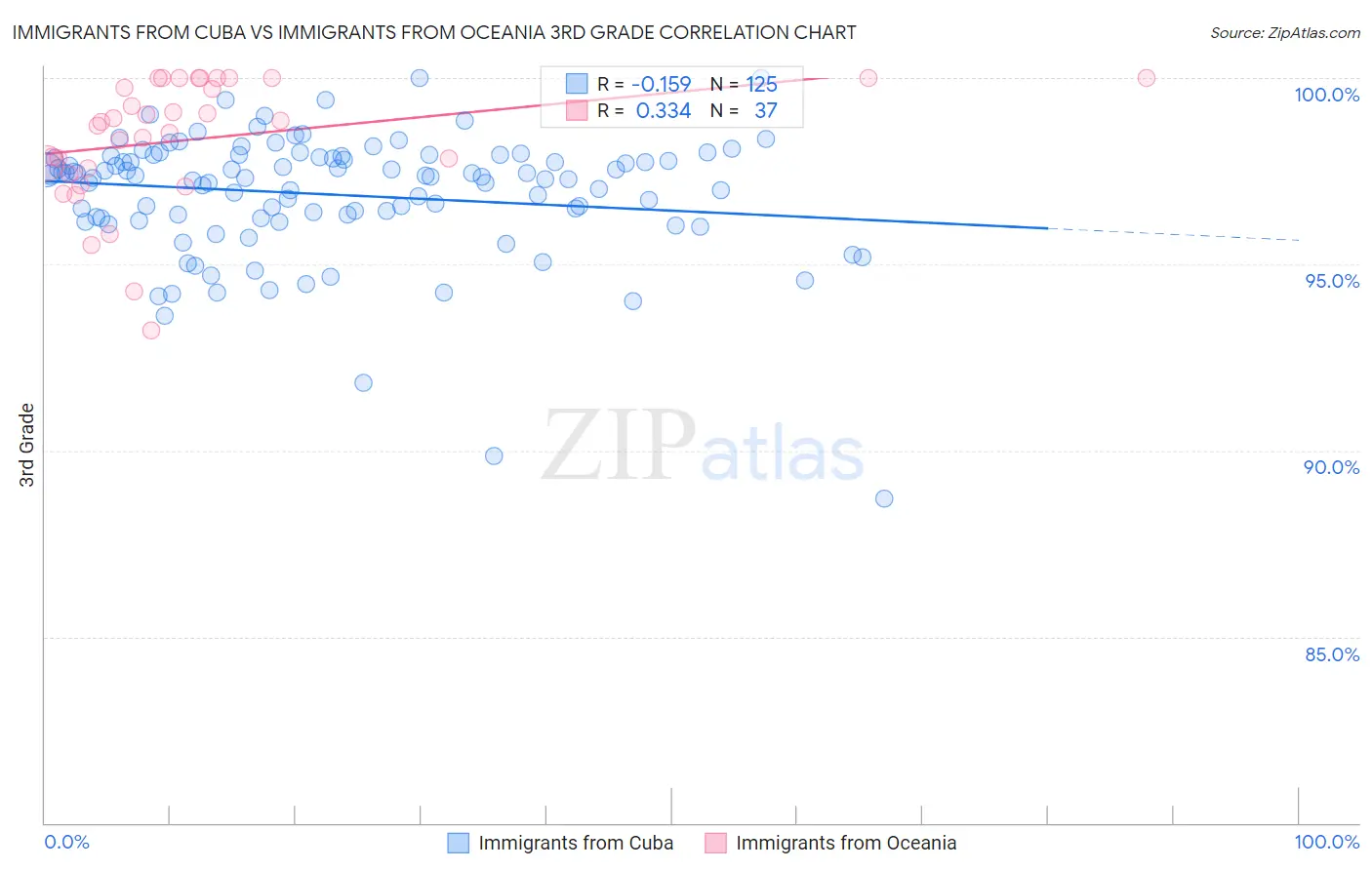 Immigrants from Cuba vs Immigrants from Oceania 3rd Grade