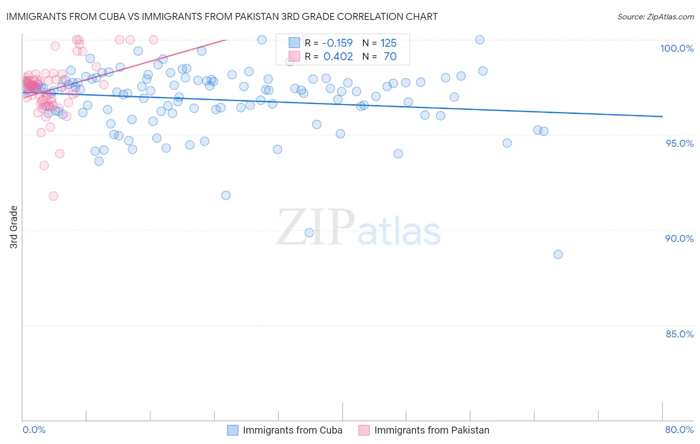 Immigrants from Cuba vs Immigrants from Pakistan 3rd Grade