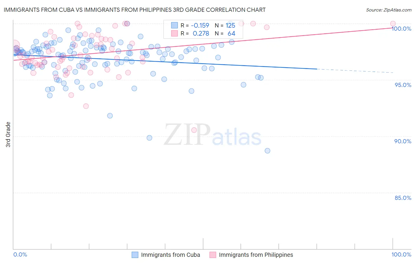 Immigrants from Cuba vs Immigrants from Philippines 3rd Grade
