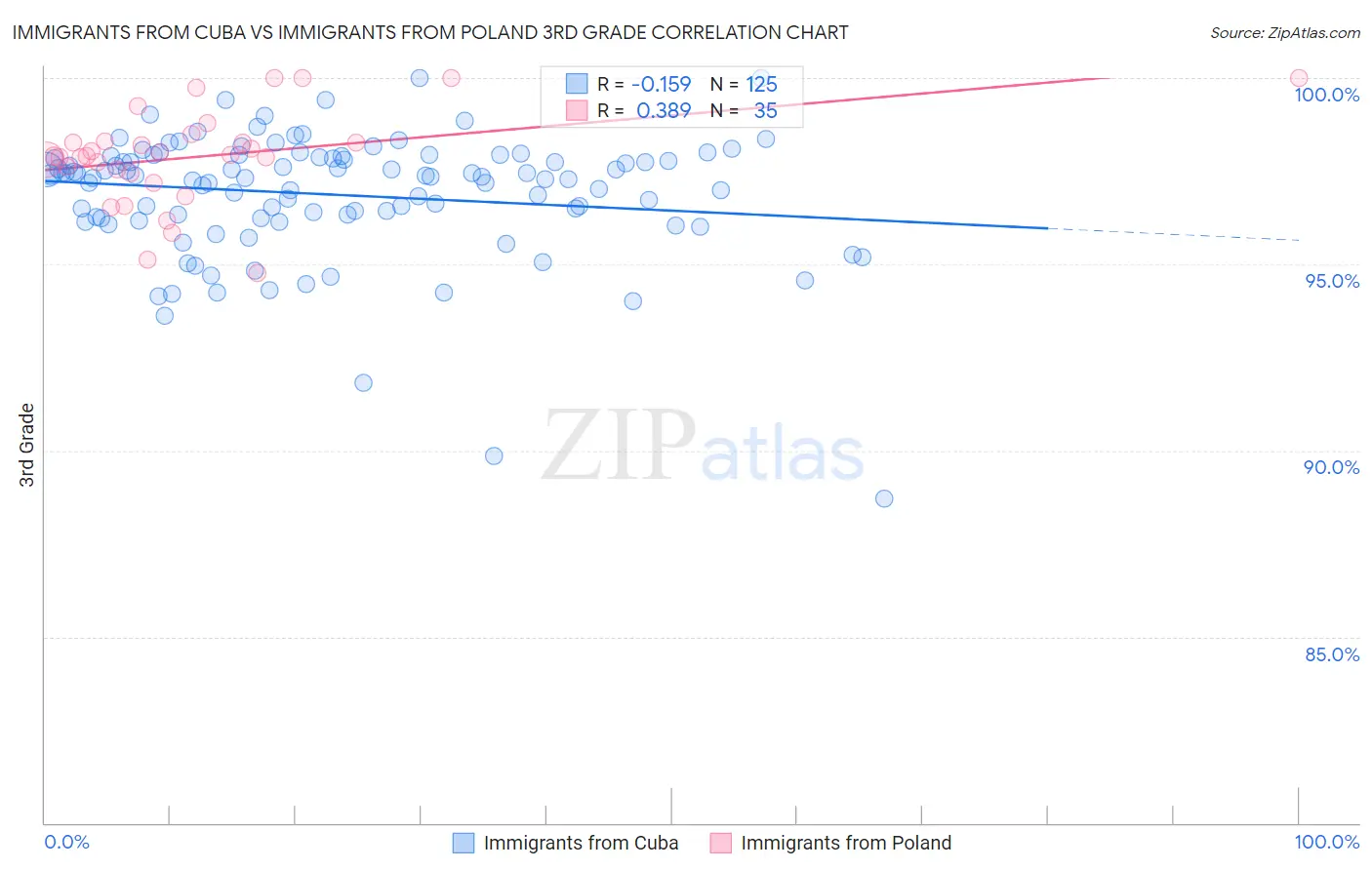 Immigrants from Cuba vs Immigrants from Poland 3rd Grade