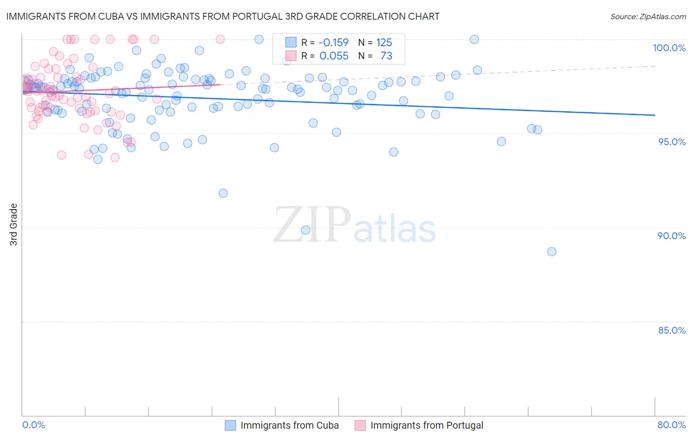 Immigrants from Cuba vs Immigrants from Portugal 3rd Grade