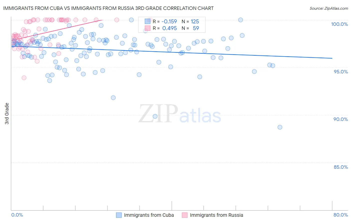 Immigrants from Cuba vs Immigrants from Russia 3rd Grade