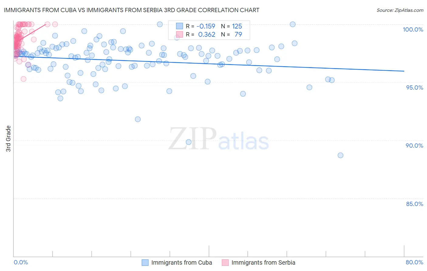 Immigrants from Cuba vs Immigrants from Serbia 3rd Grade