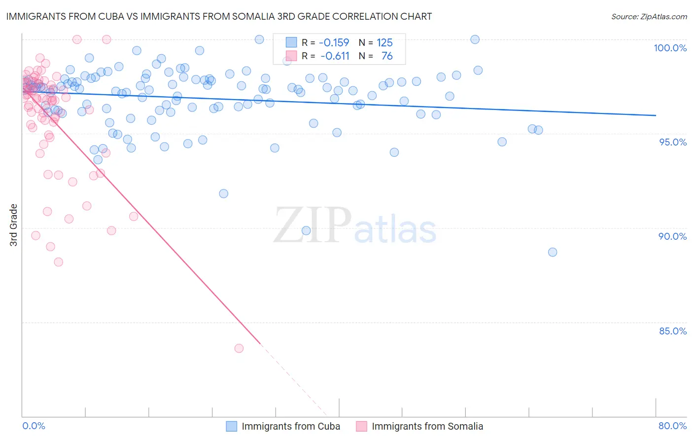 Immigrants from Cuba vs Immigrants from Somalia 3rd Grade