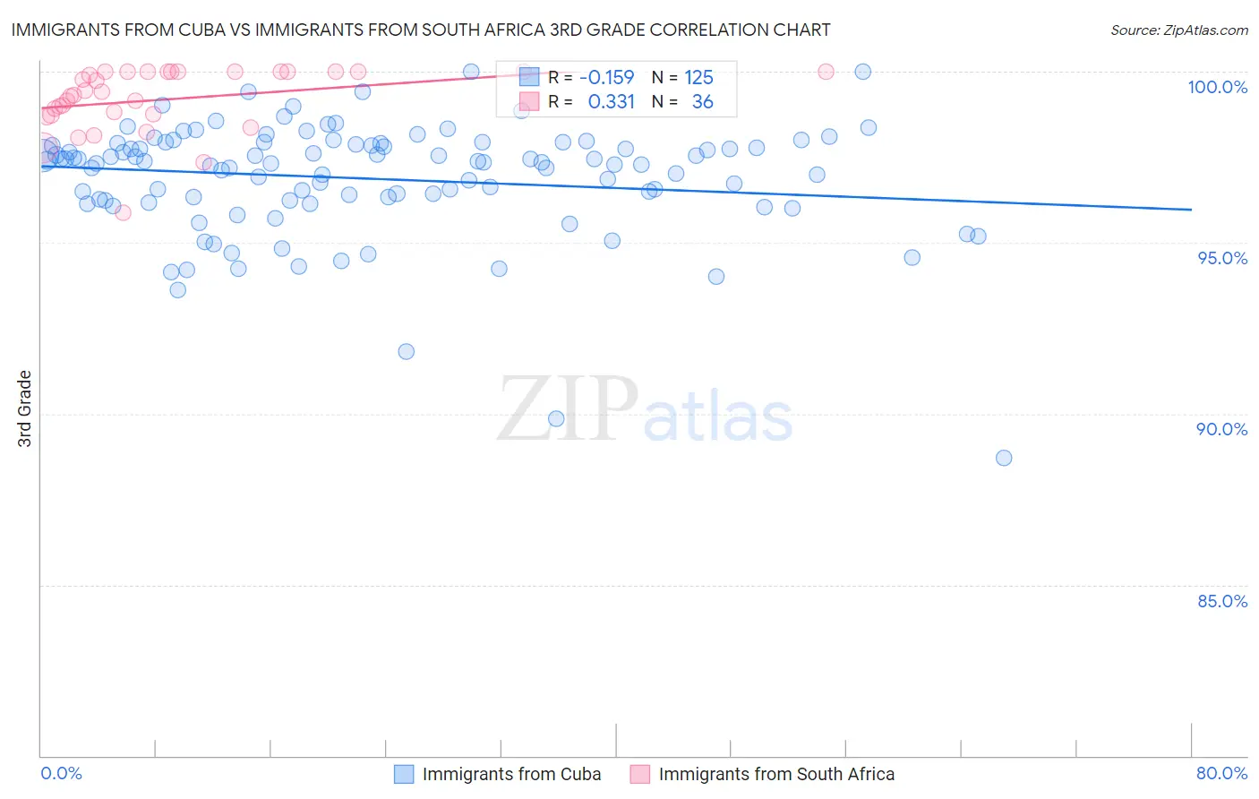 Immigrants from Cuba vs Immigrants from South Africa 3rd Grade