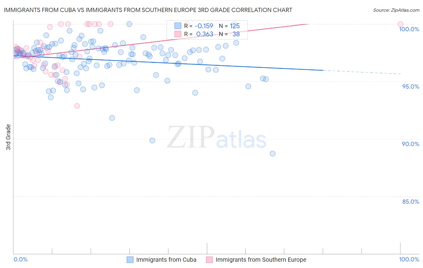 Immigrants from Cuba vs Immigrants from Southern Europe 3rd Grade