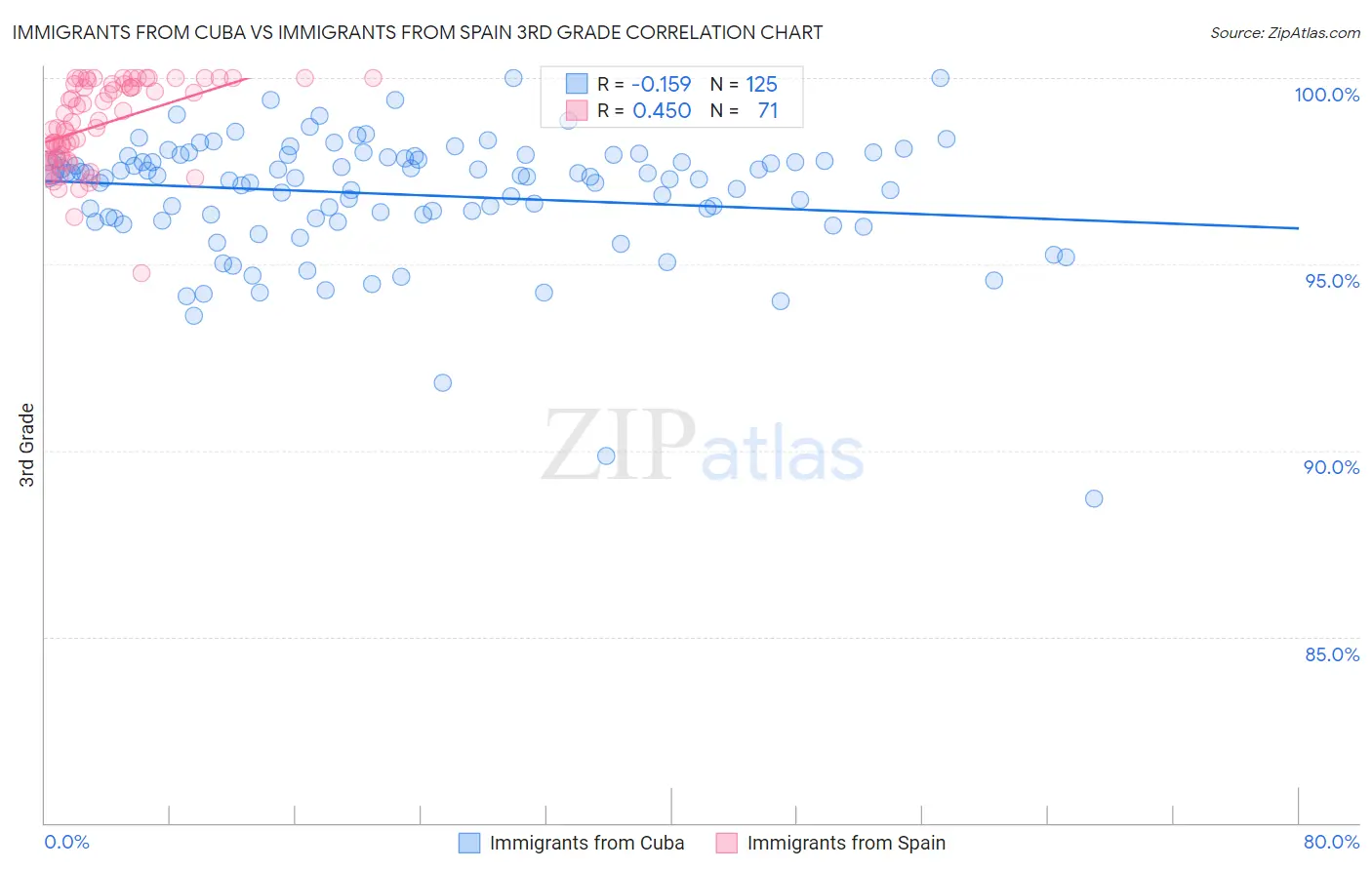 Immigrants from Cuba vs Immigrants from Spain 3rd Grade
