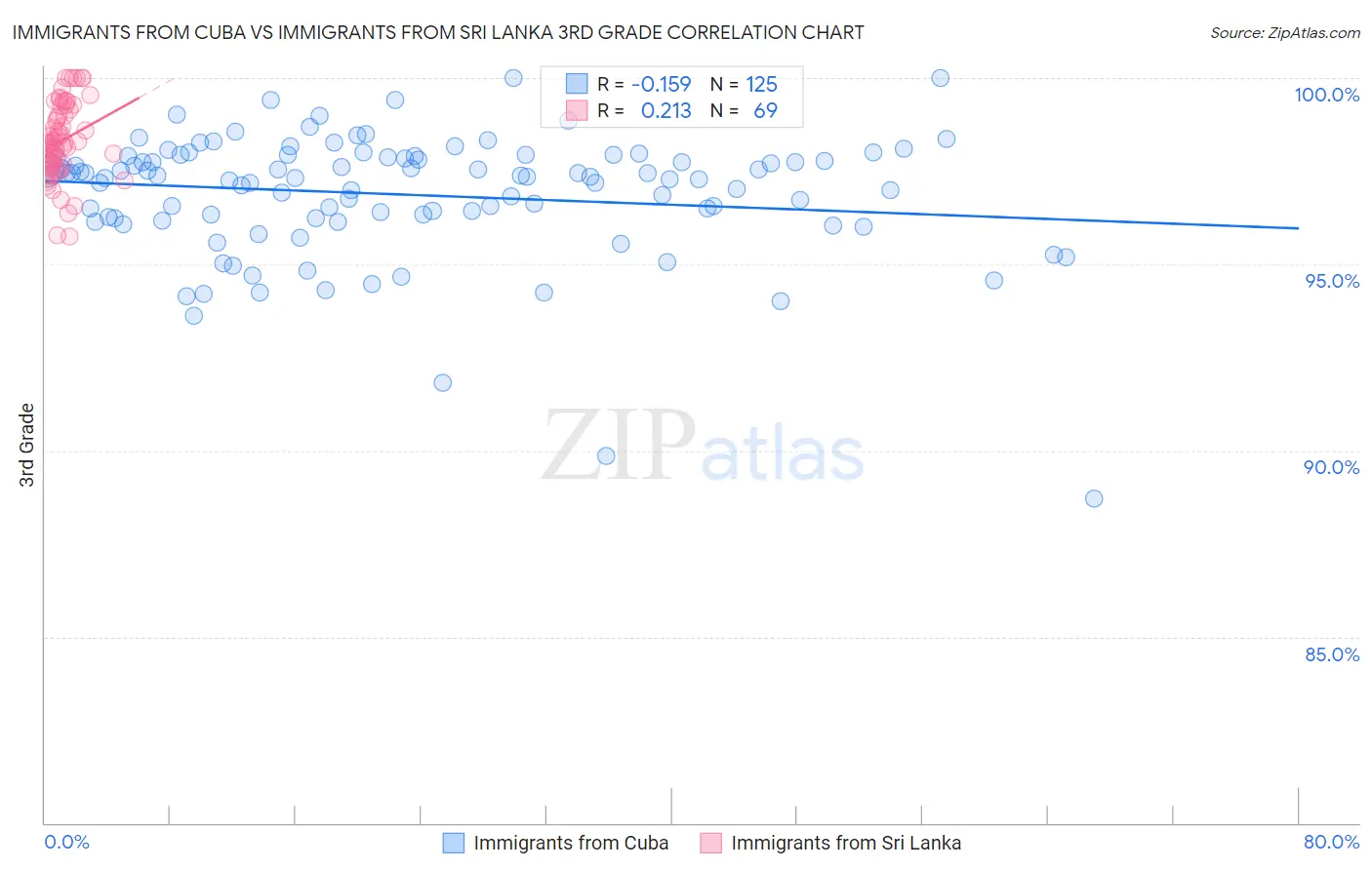 Immigrants from Cuba vs Immigrants from Sri Lanka 3rd Grade