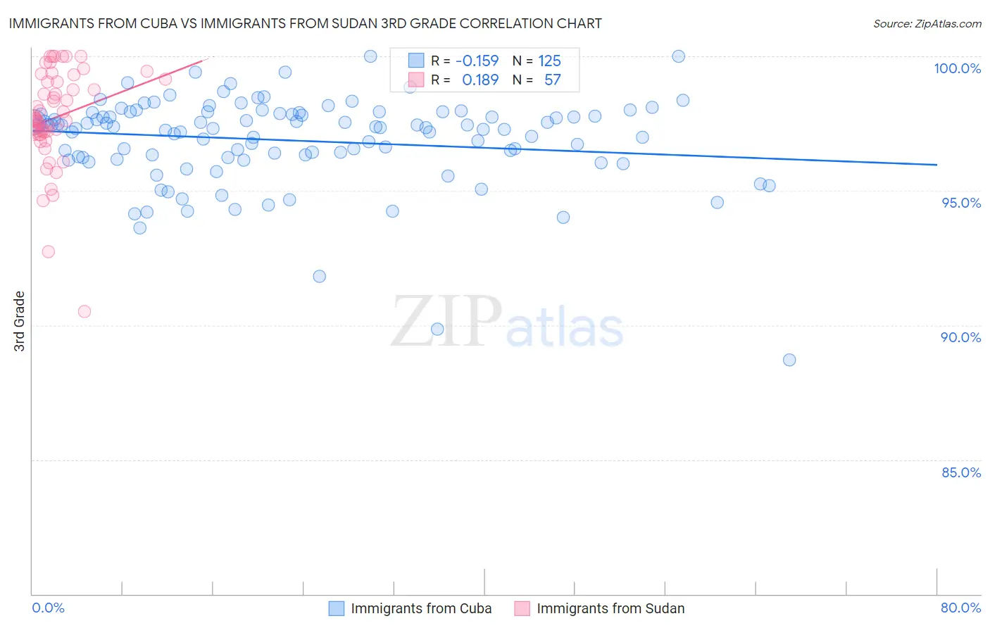 Immigrants from Cuba vs Immigrants from Sudan 3rd Grade