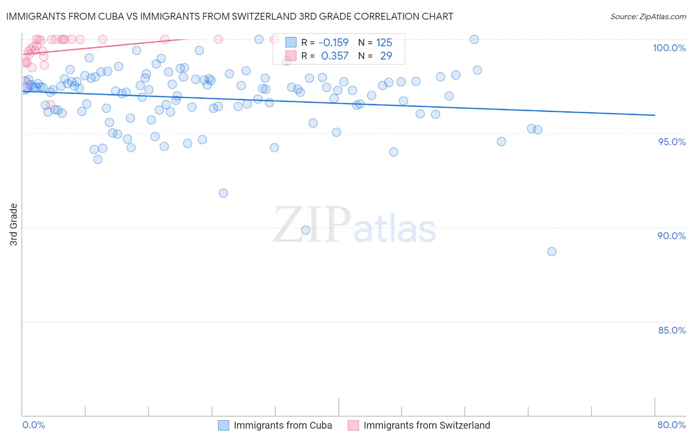 Immigrants from Cuba vs Immigrants from Switzerland 3rd Grade