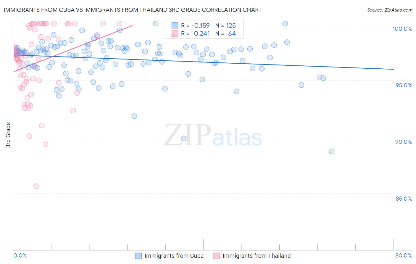 Immigrants from Cuba vs Immigrants from Thailand 3rd Grade