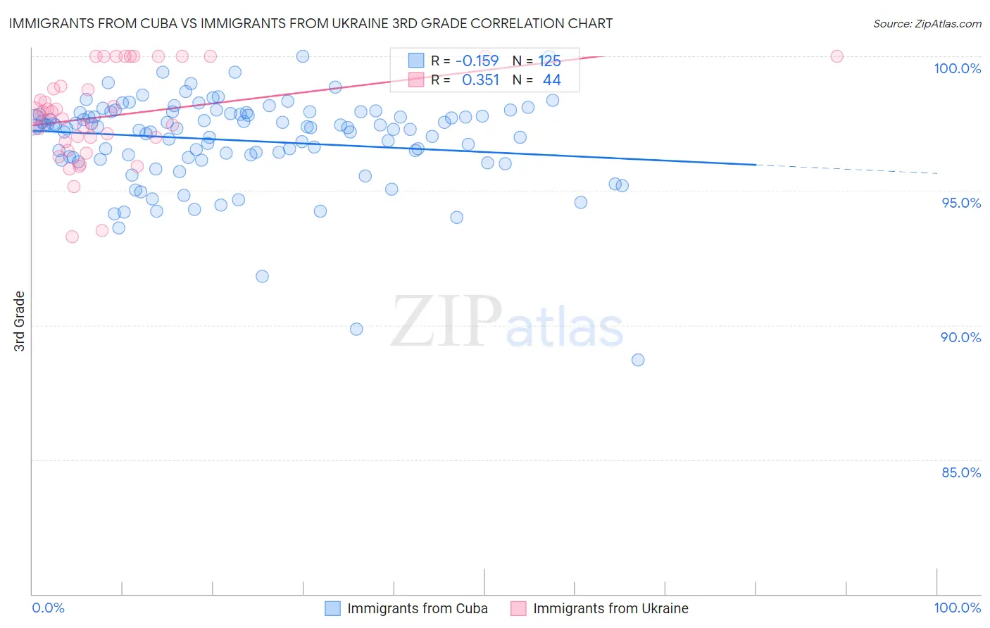 Immigrants from Cuba vs Immigrants from Ukraine 3rd Grade